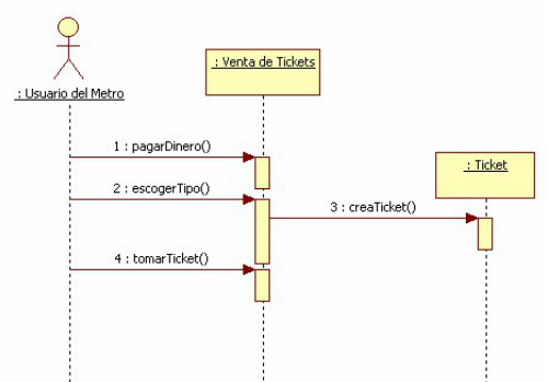 UML: Diagrama de Secuencia – INGENIERÍA DEL SOFTWARE
